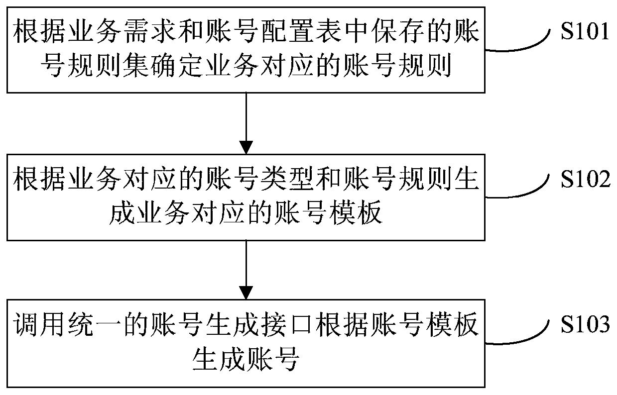 Account generation method and device