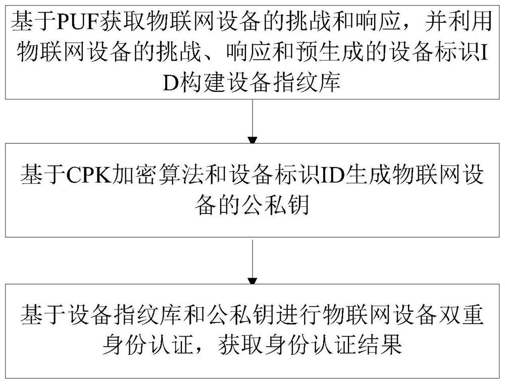 Internet of things equipment identity authentication method and system based on PUF and CPK algorithms, and storage medium