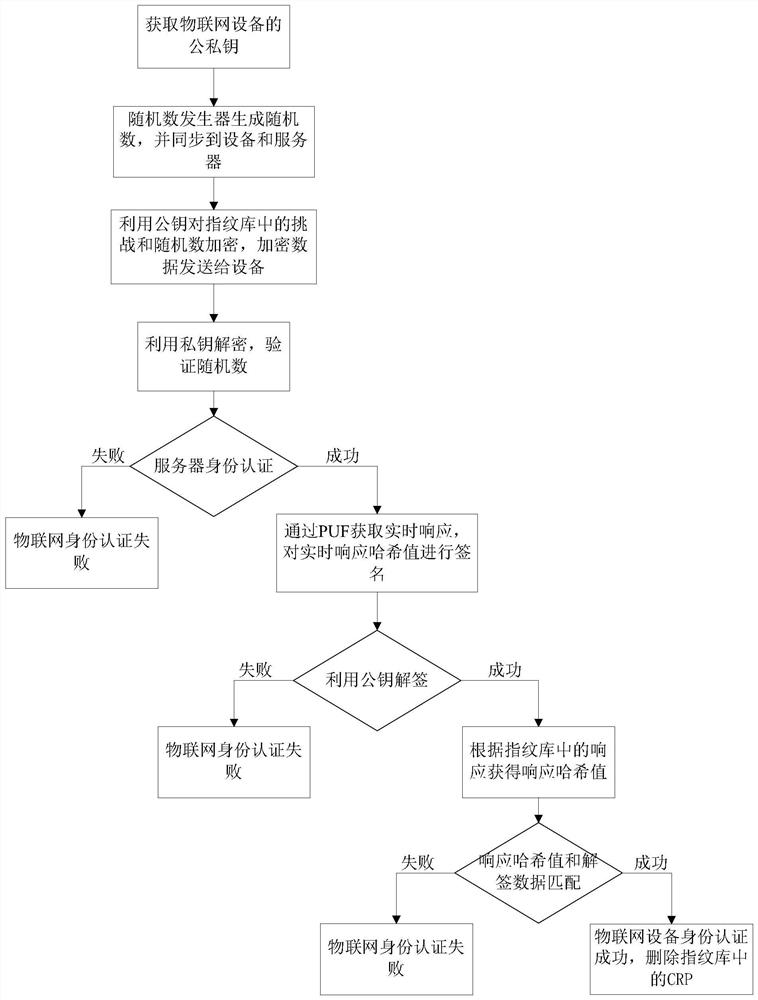 Internet of things equipment identity authentication method and system based on PUF and CPK algorithms, and storage medium