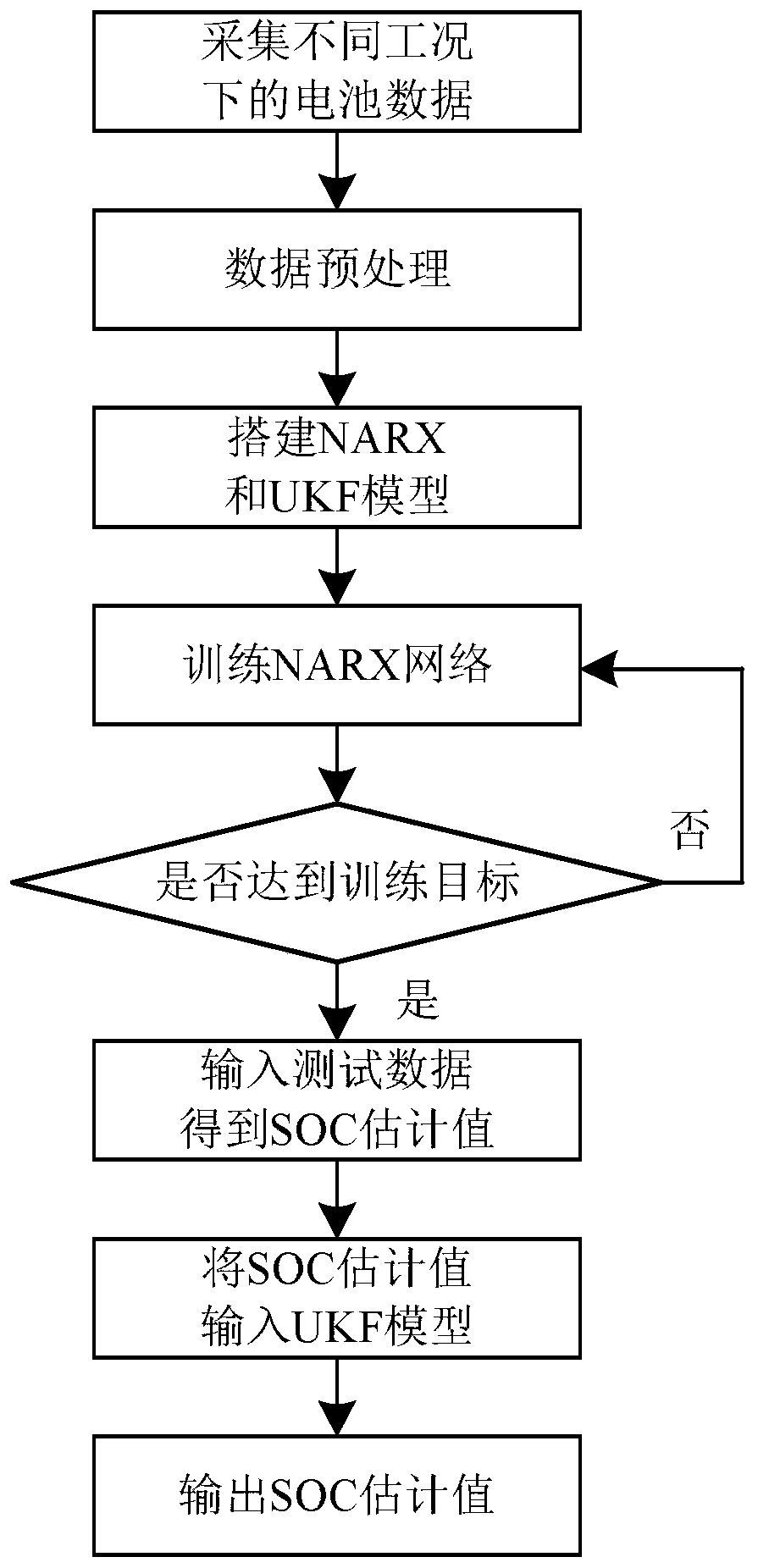 Battery Residual Power Estimation Method Based on NARX-UKF Algorithm