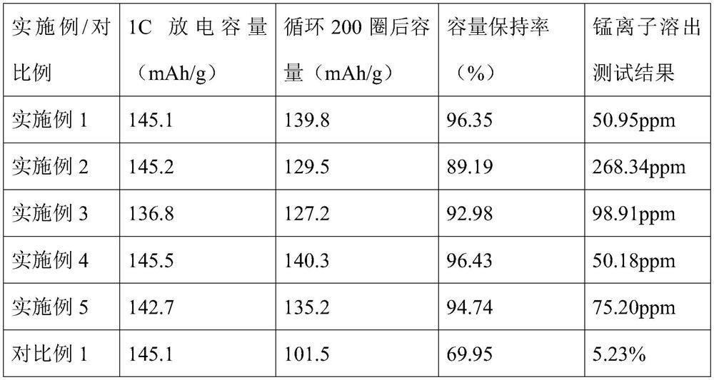 Positive electrode, positive electrode slurry, preparation method and lithium ion battery