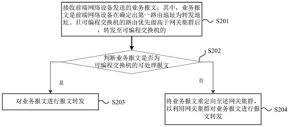 Message forwarding method, device and gateway system