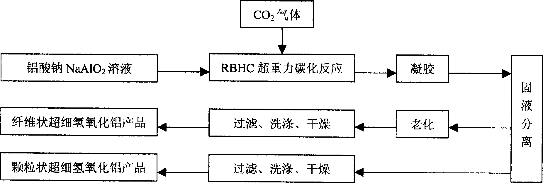 Preparation method of ultrafine aluminium hydroxide