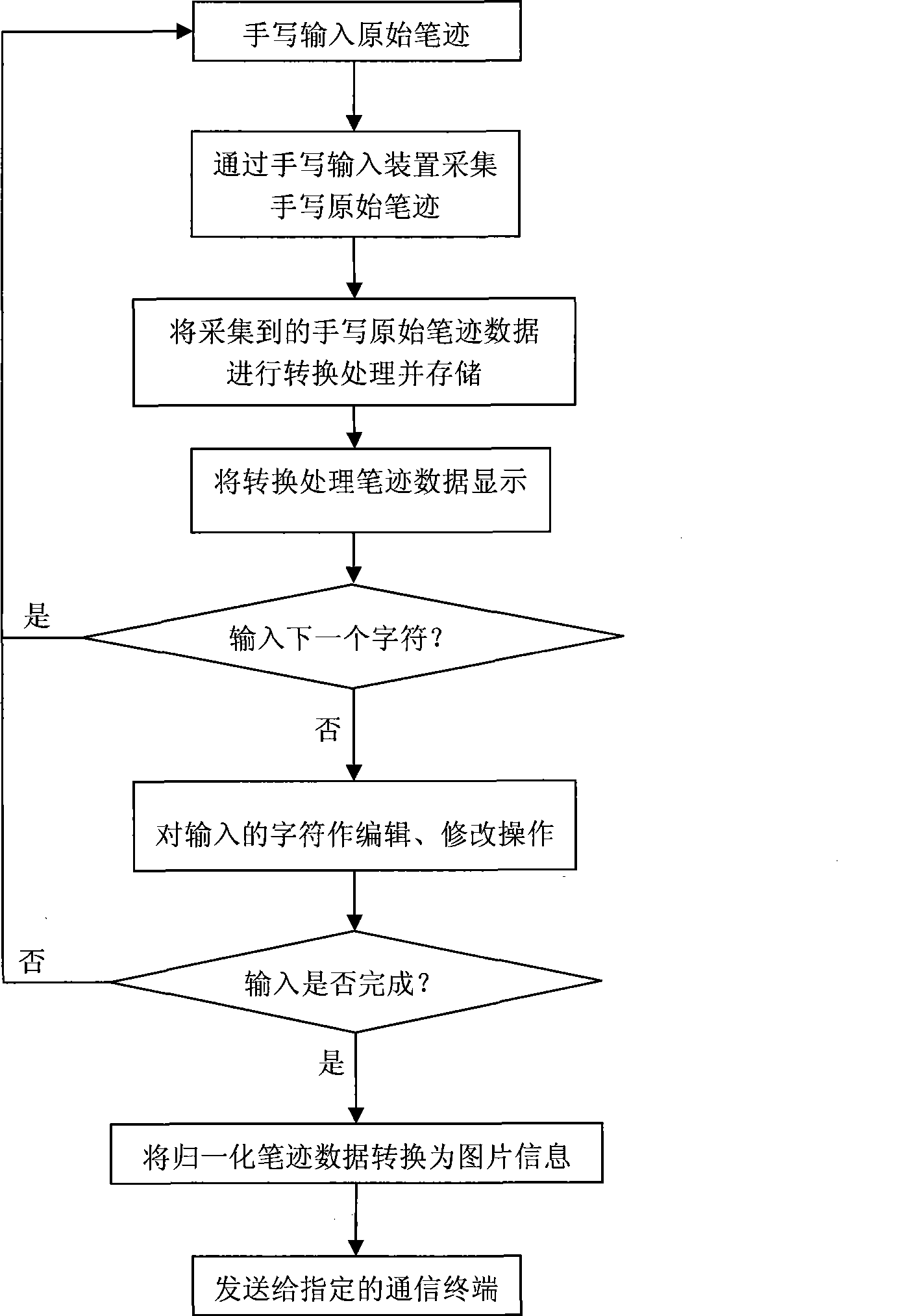 Handwriting processing method and system used for information processing terminal