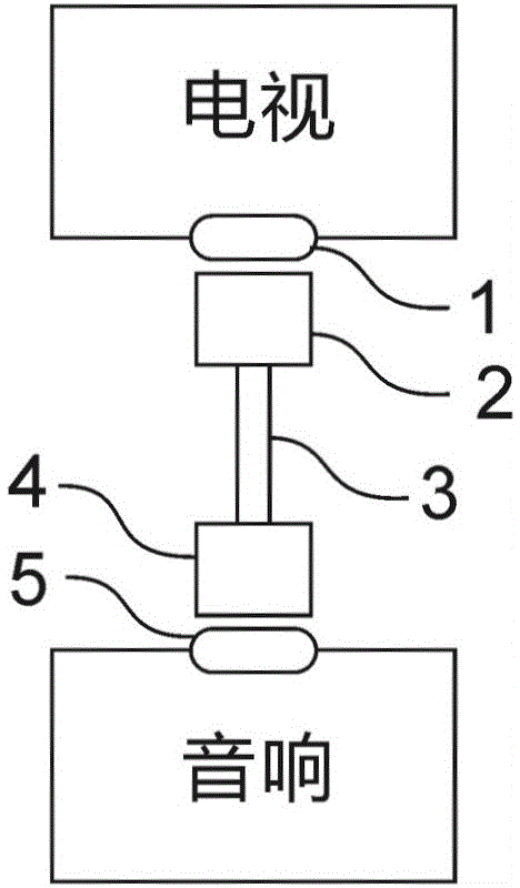 Connection line and transmission device between TV and stereo