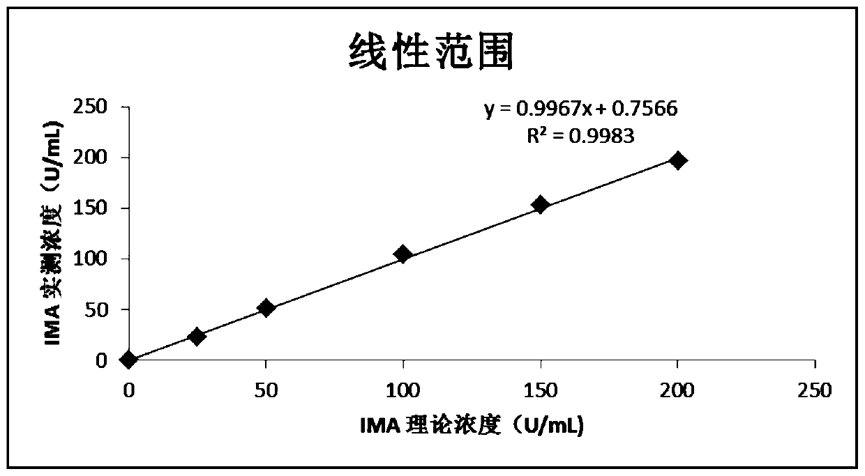 Ischemia modified albumin detection kit