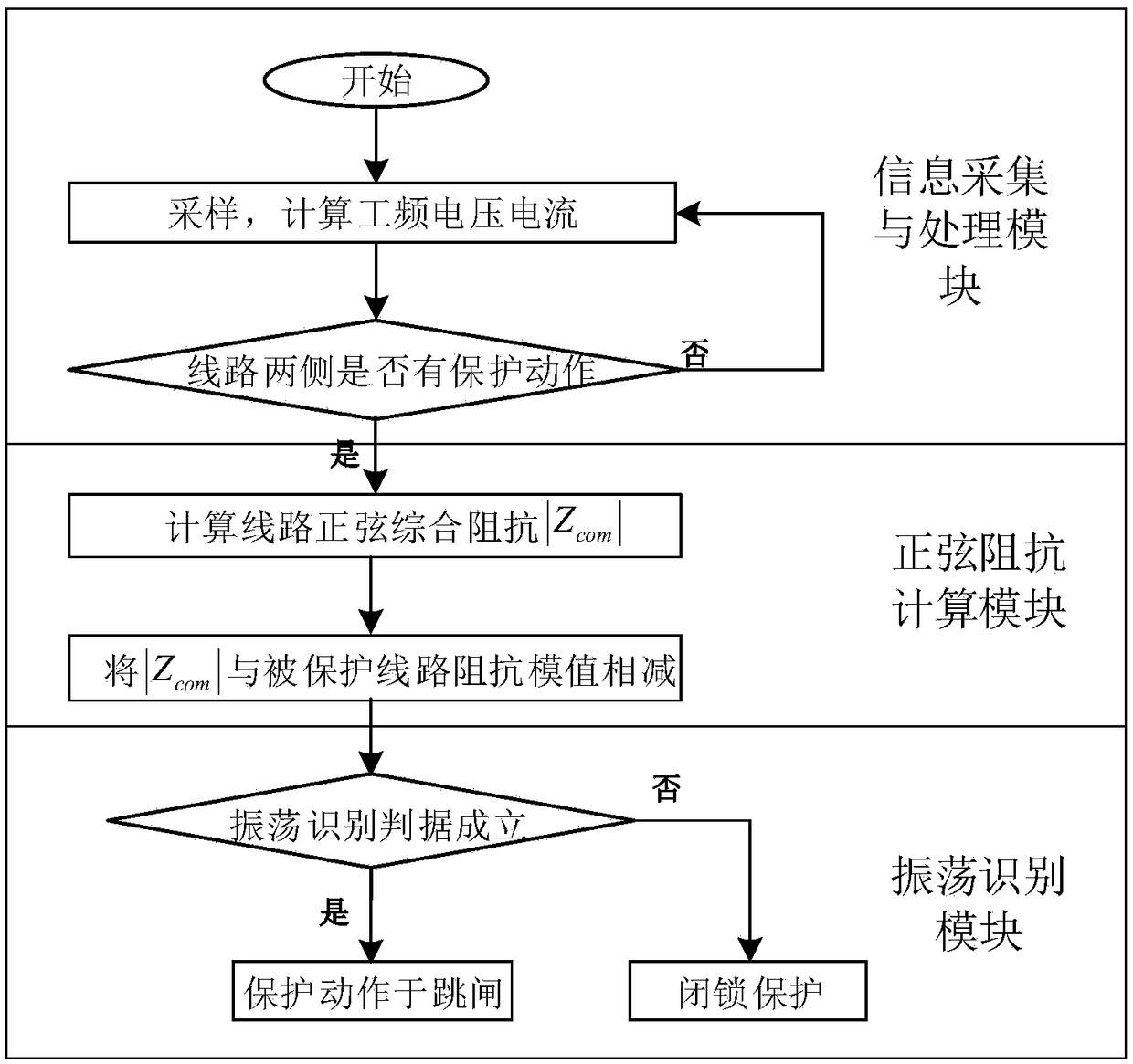 A power system oscillation identification system and method thereof