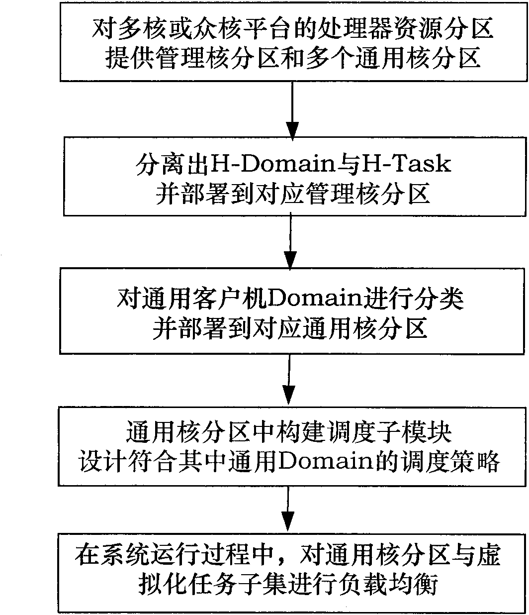 CPU virtualization method based on processor partitioning technology