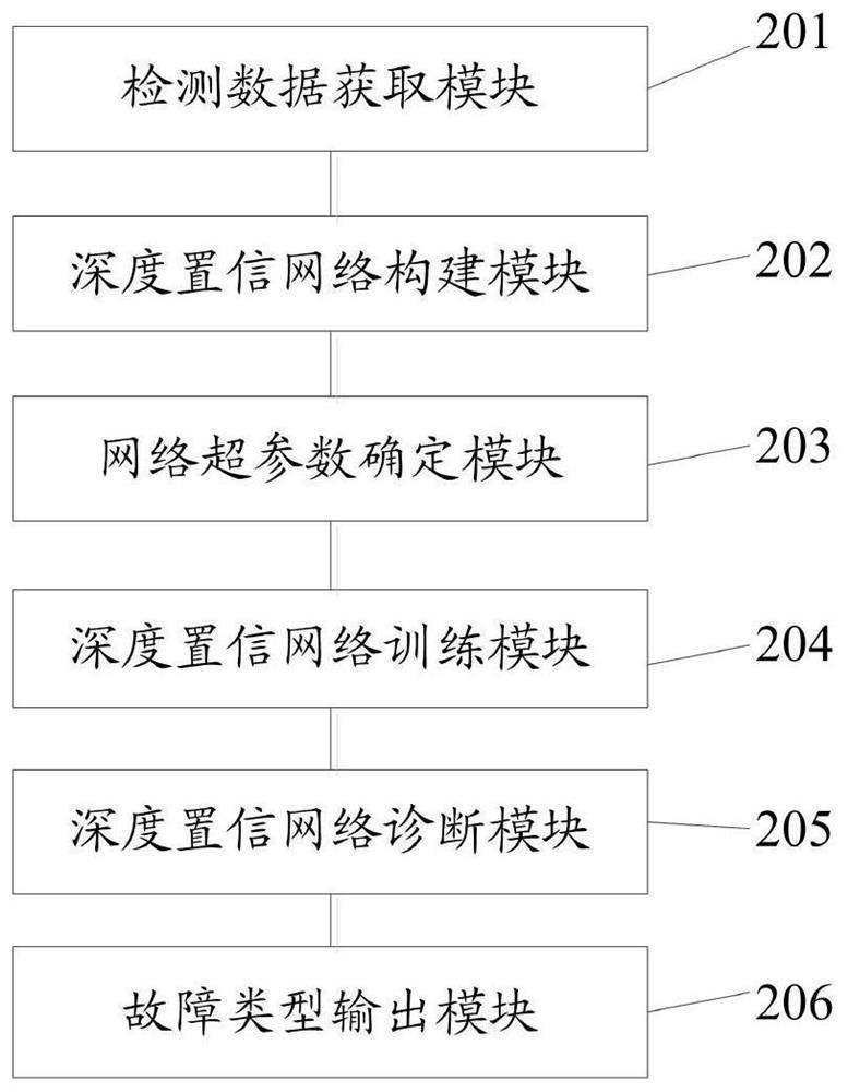 Fault diagnosis method and system for industrial equipment data