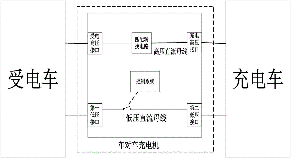 Vehicle-to-vehicle charging machine and system as well as charging method