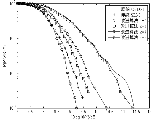 SLM (Selected Mapping) method for reducing peak-to-average power ratio (PAPR) of OFDM (Orthogonal Frequency Division Multiplexing) signal in low computational complexity