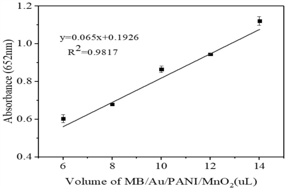 Copper ion colorimetric detection method based on MnO2 complex enzyme stimulant