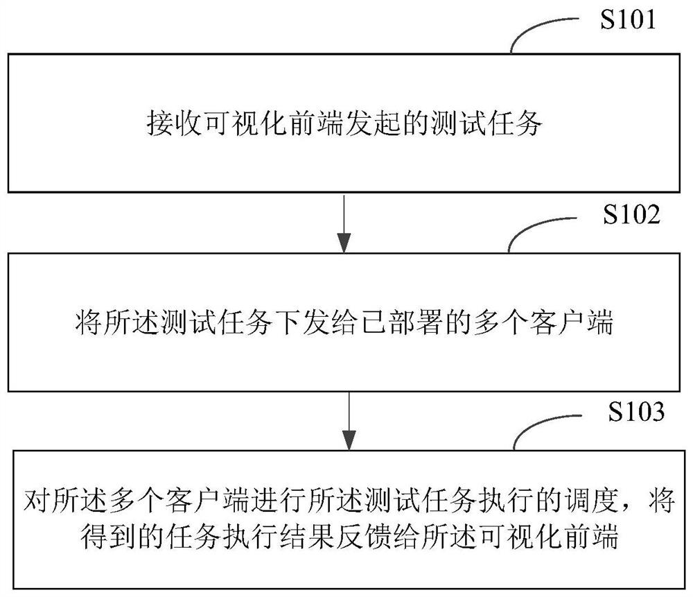 Automatic testing method and device, electronic equipment and storage medium