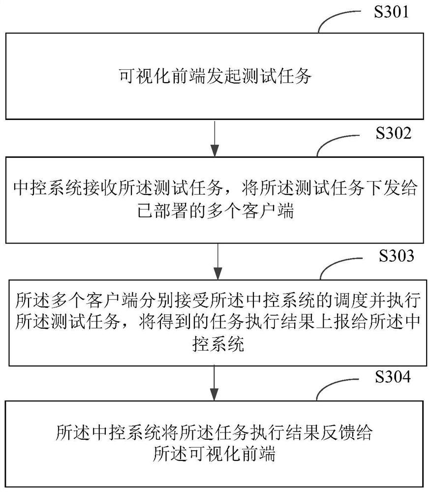 Automatic testing method and device, electronic equipment and storage medium