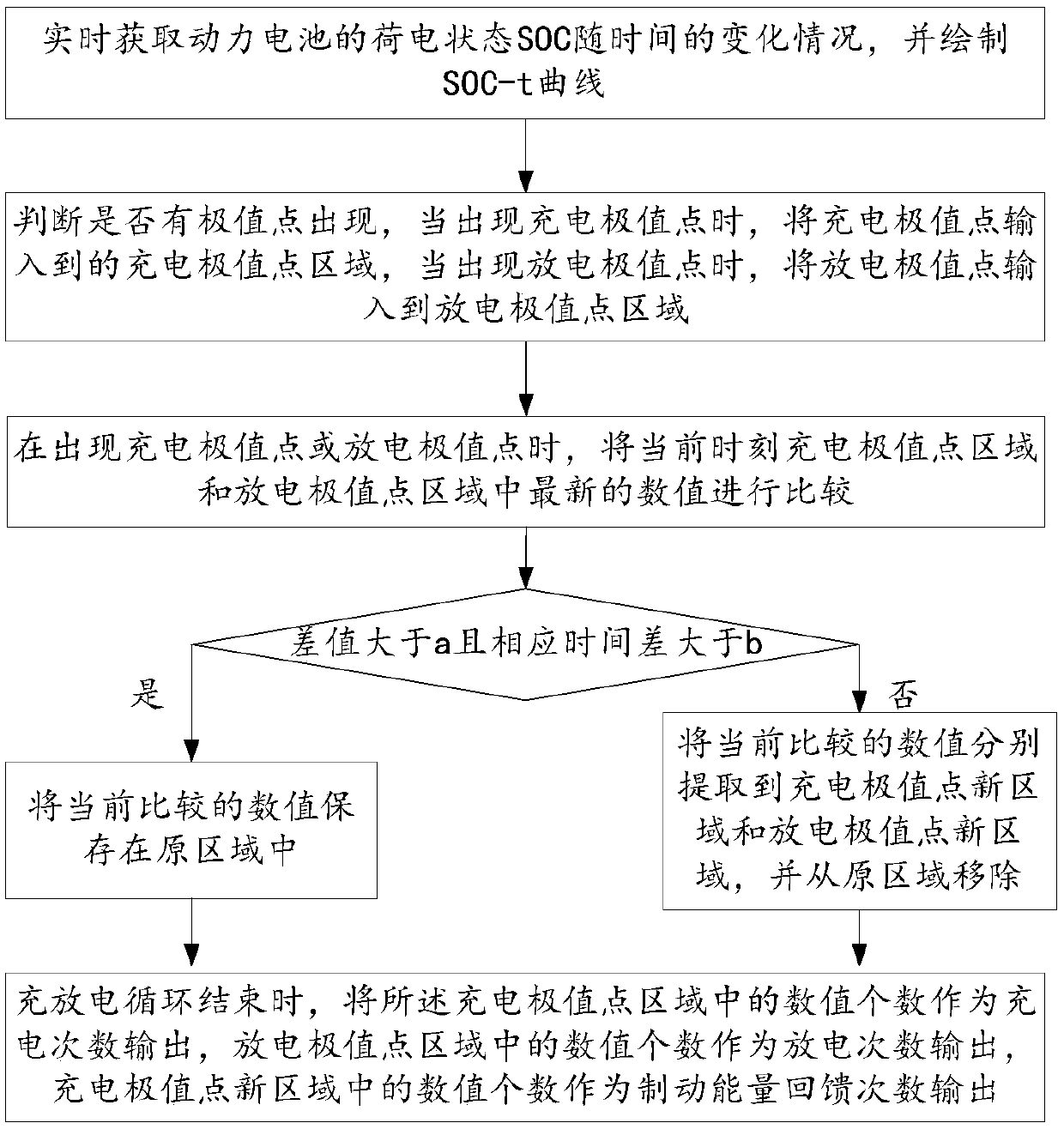 Real-time statistical method, system and electric vehicle for charging and discharging times of power battery