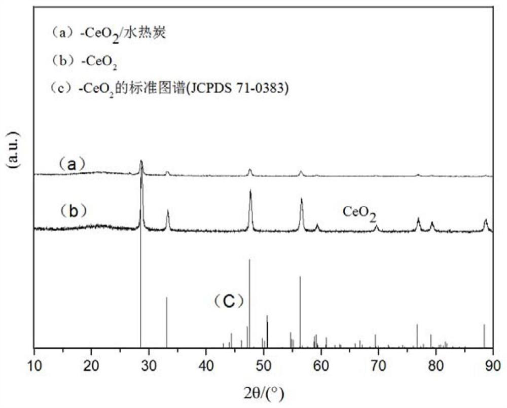 Cerium oxide modified microwave hydrothermal carbon as well as preparation method and application thereof
