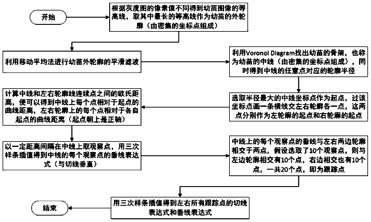 Plant growth measurement method and system based on image similarity calculation and electronic equipment