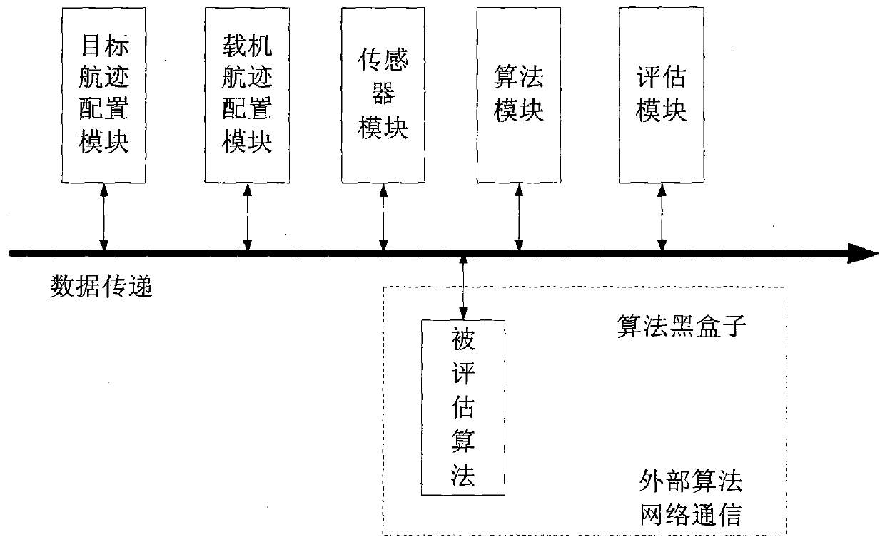 A Simulation Method for Performance Evaluation of Multi-Target Tracking System