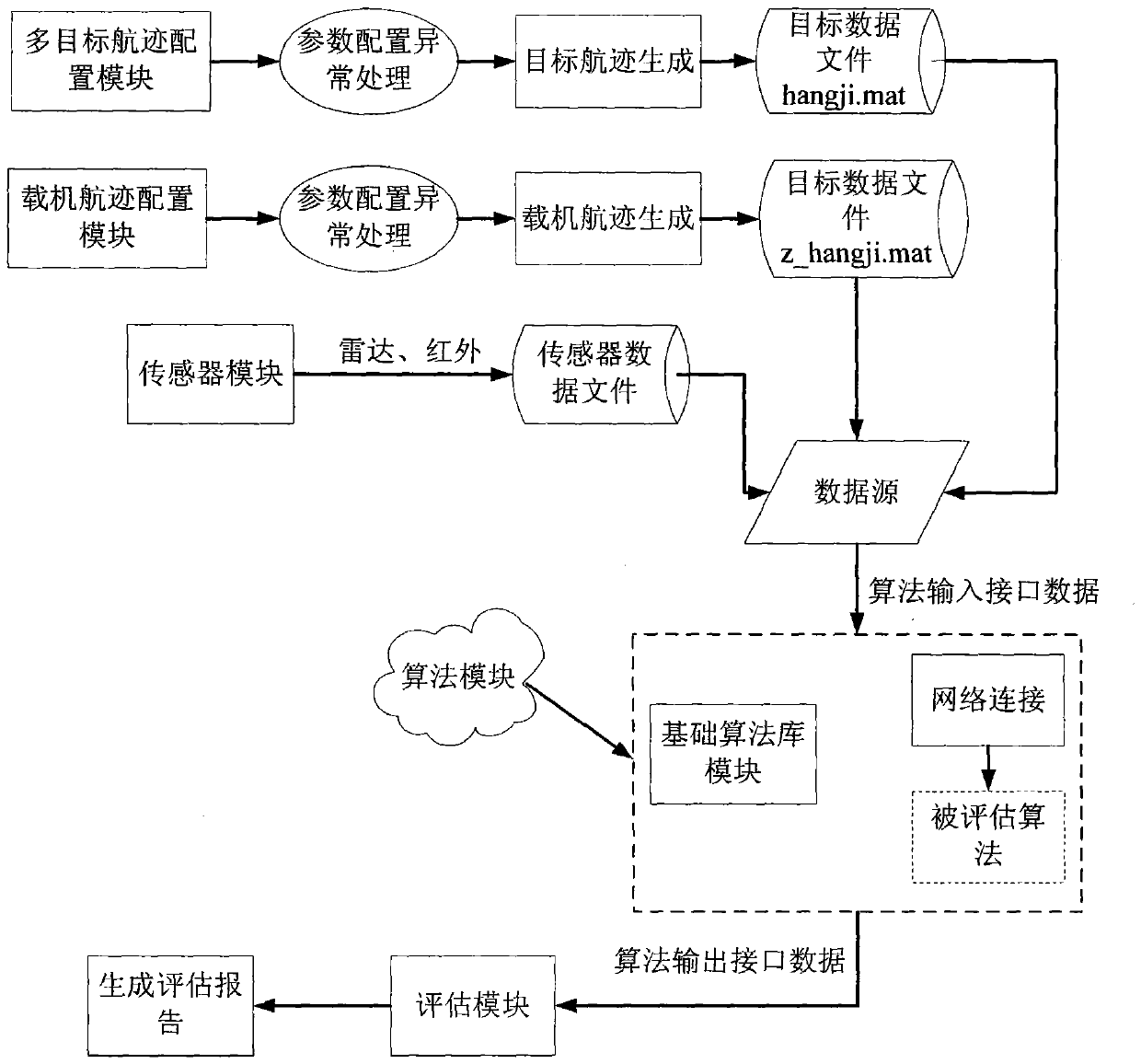 A Simulation Method for Performance Evaluation of Multi-Target Tracking System