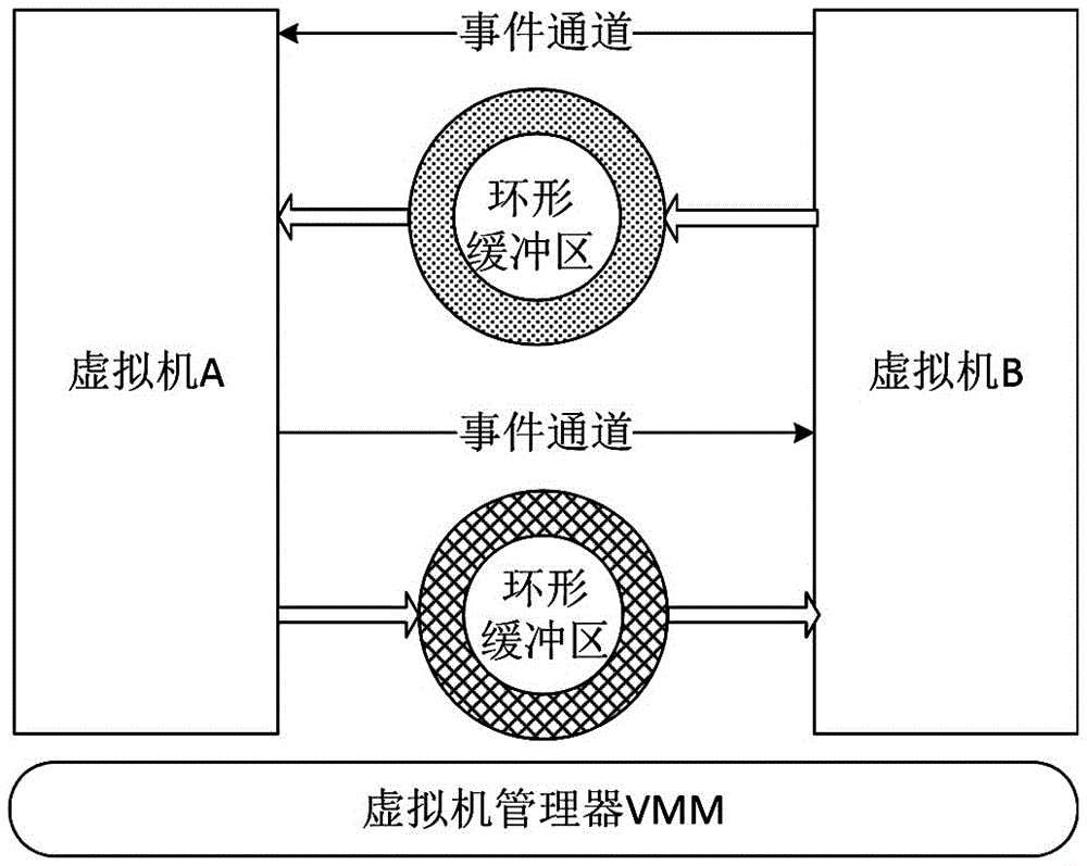 Communication method of symbiotic virtual machine based on multi-core lockless ring buffer area