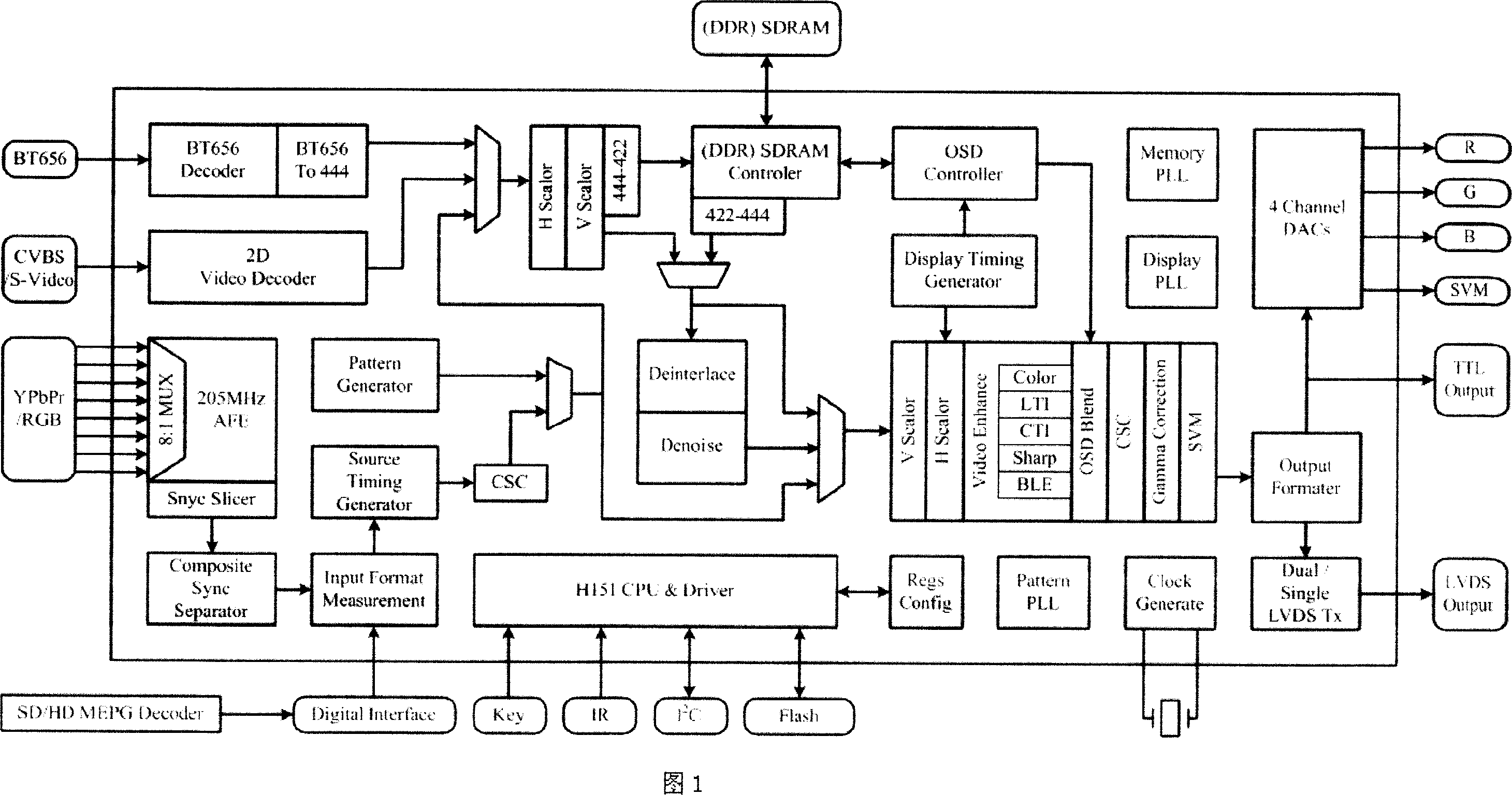 High-definition digital television SOC chip dual-mode structure