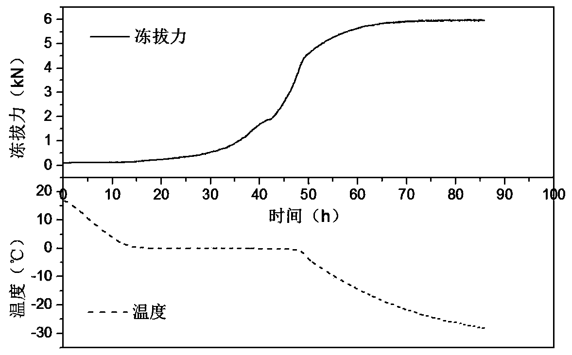 Pile body freezing and pulling force testing device