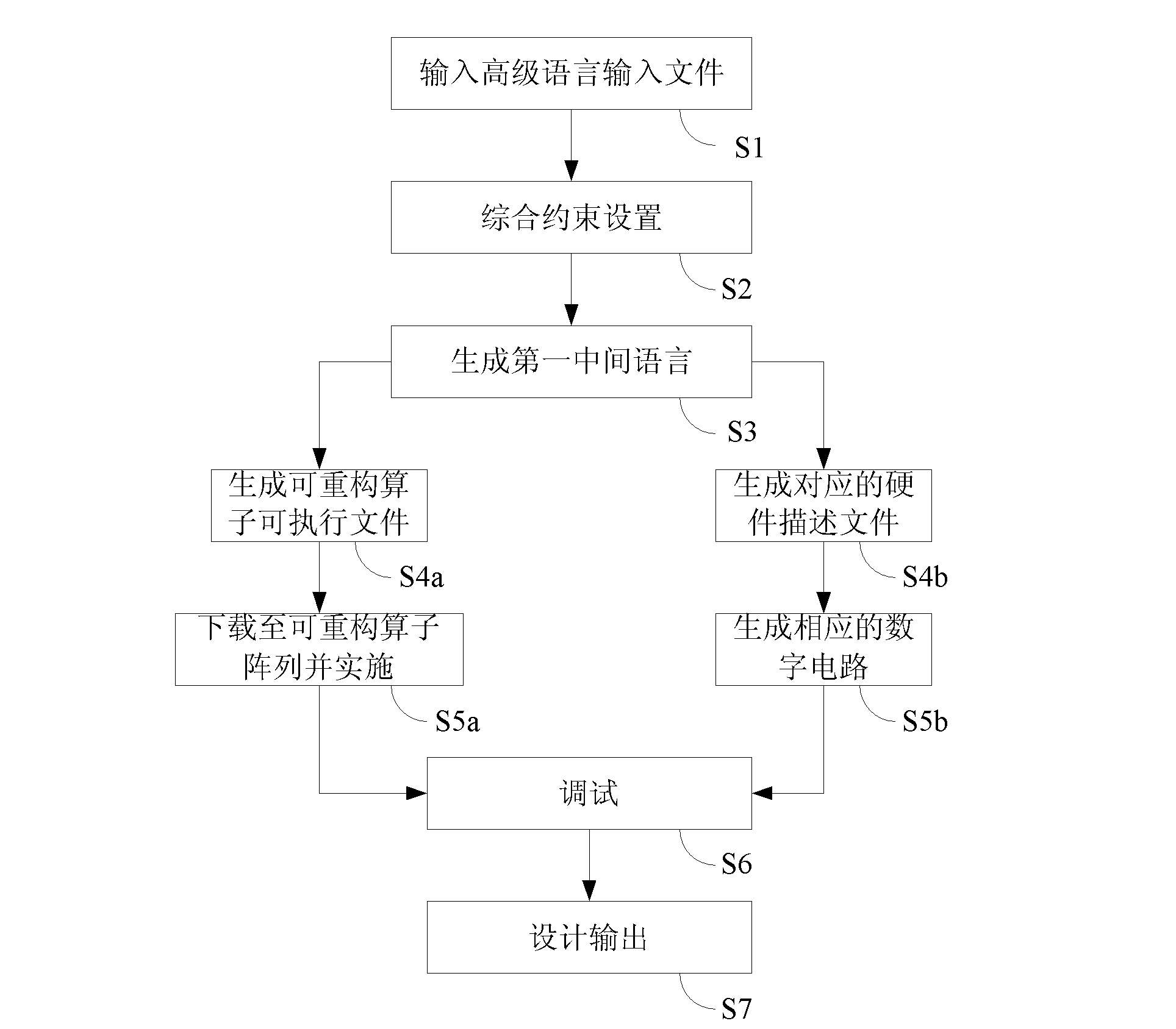 Advanced synthesizing method for integrated circuit