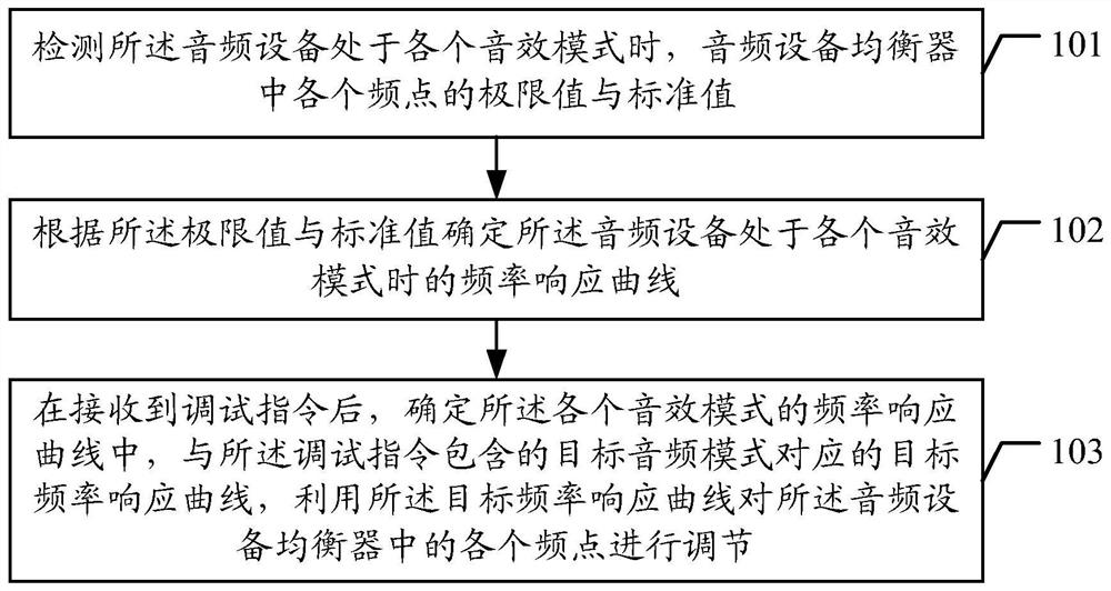 Debugging method and device for sound effects of audio equipment