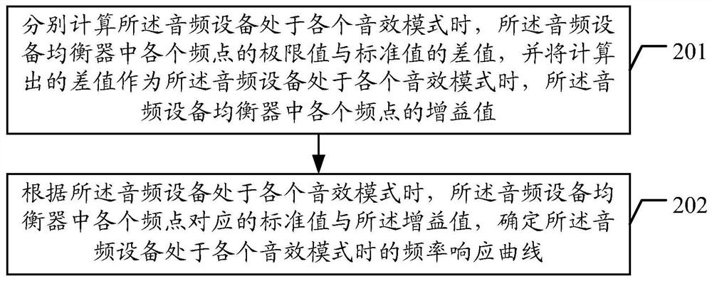 Debugging method and device for sound effects of audio equipment