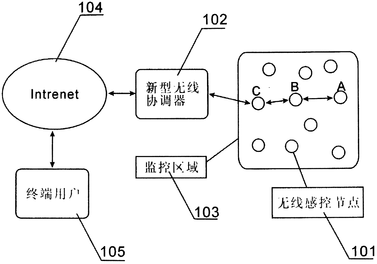 Wireless sensing control network system based on Internet of Things