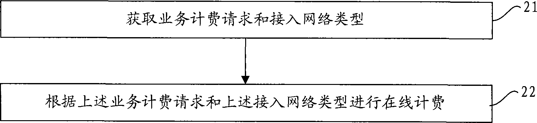 Online charging method, communication device and communication system