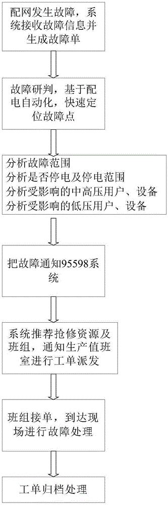 Distribution network emergency repair commanding system and method based on marketing and distribution communication