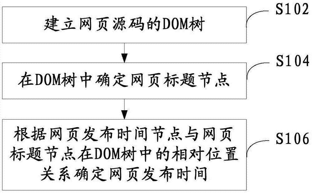 webpage-release-time-extraction-method-and-webpage-release-time