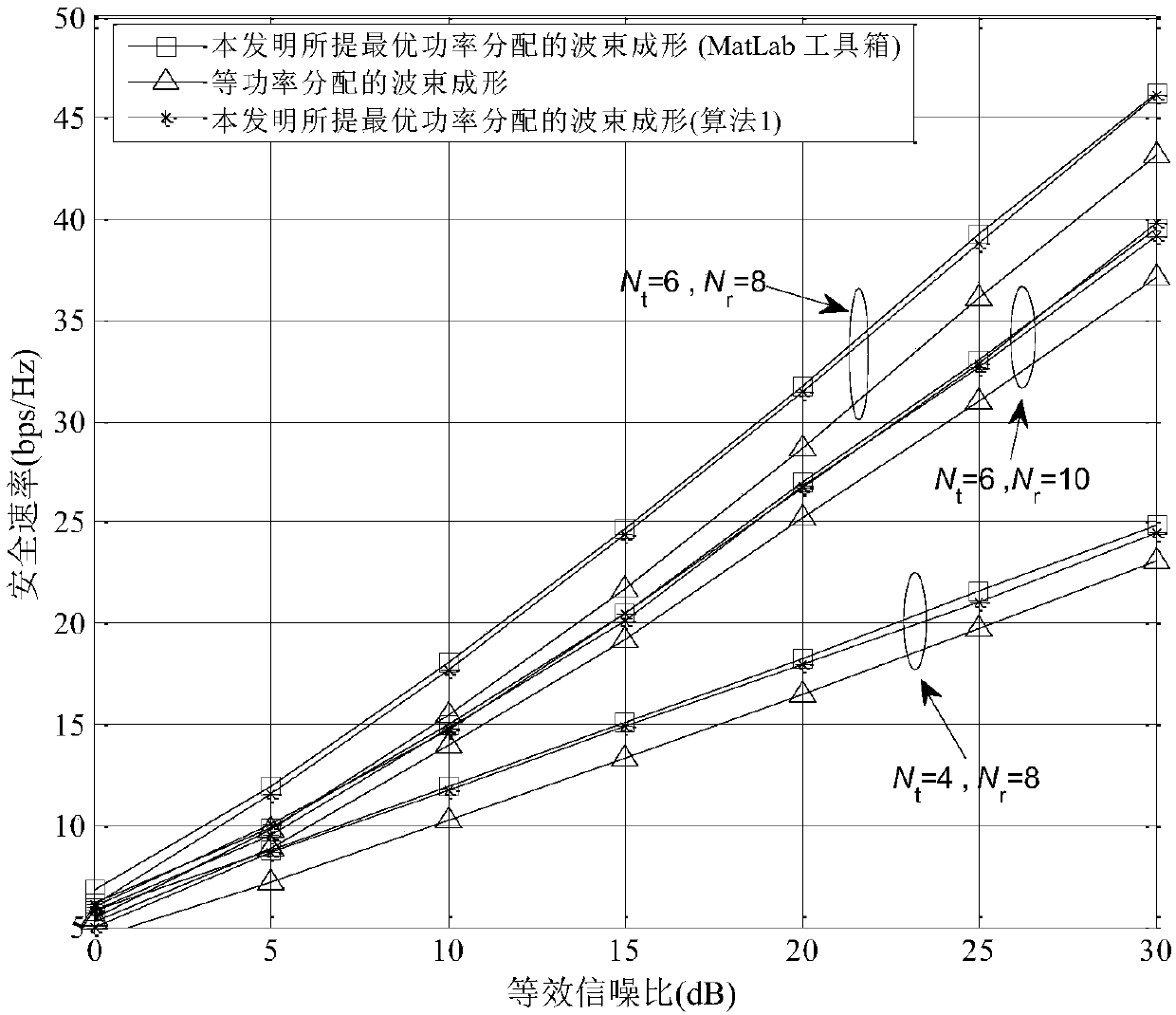 Joint beamforming and optimal power allocation method in bidirectional untrusted relay network