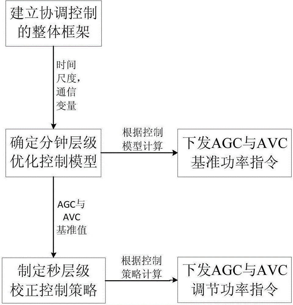 Identical time scale-based AGC and AVC coordination control method