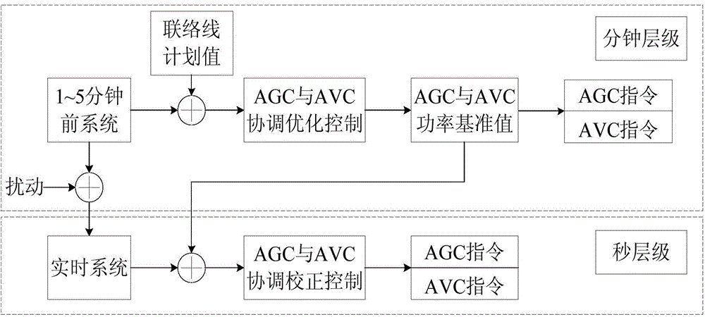 Identical time scale-based AGC and AVC coordination control method