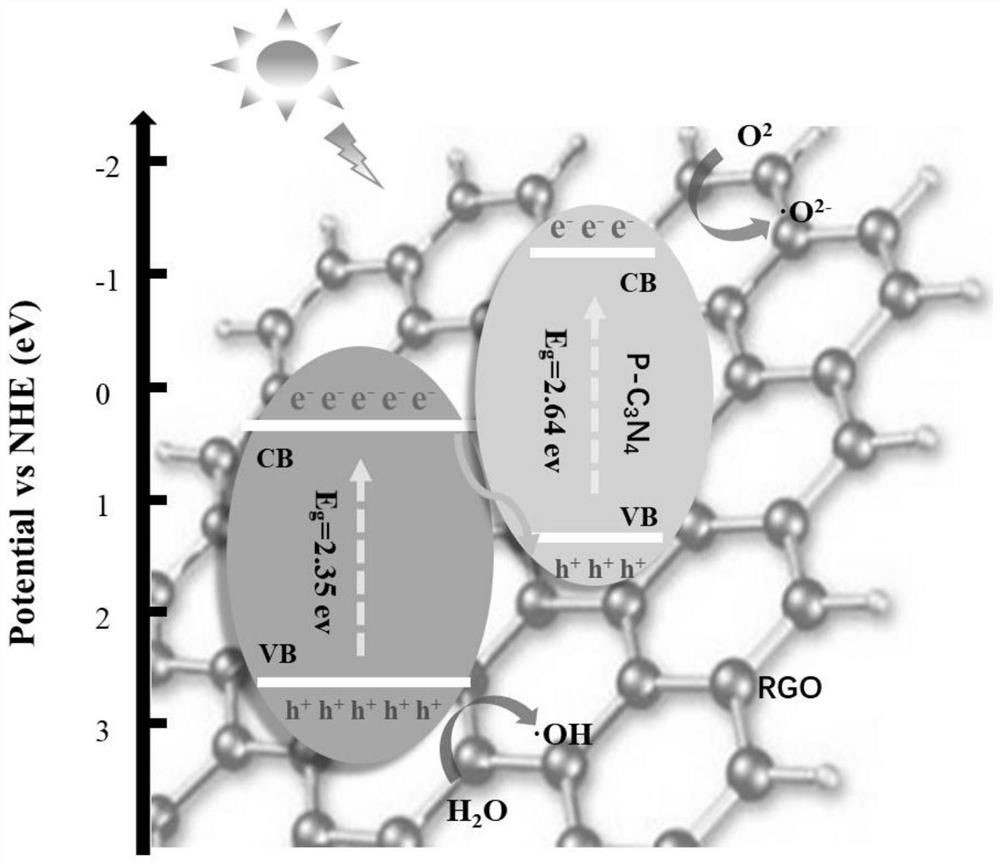 A kind of visible light catalytic material and its preparation method and application