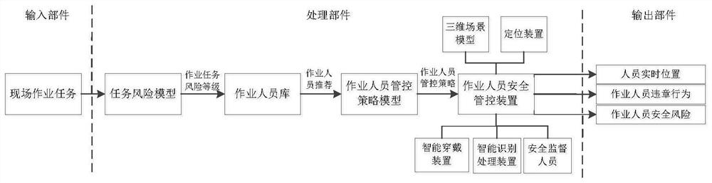 Field operation personnel safety management and control method and device and storage medium