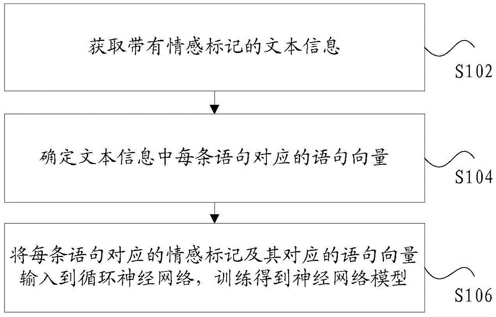 Method and device for model training, and method and device for statement emotion recognition