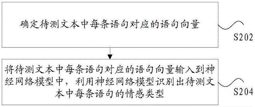 Method and device for model training, and method and device for statement emotion recognition