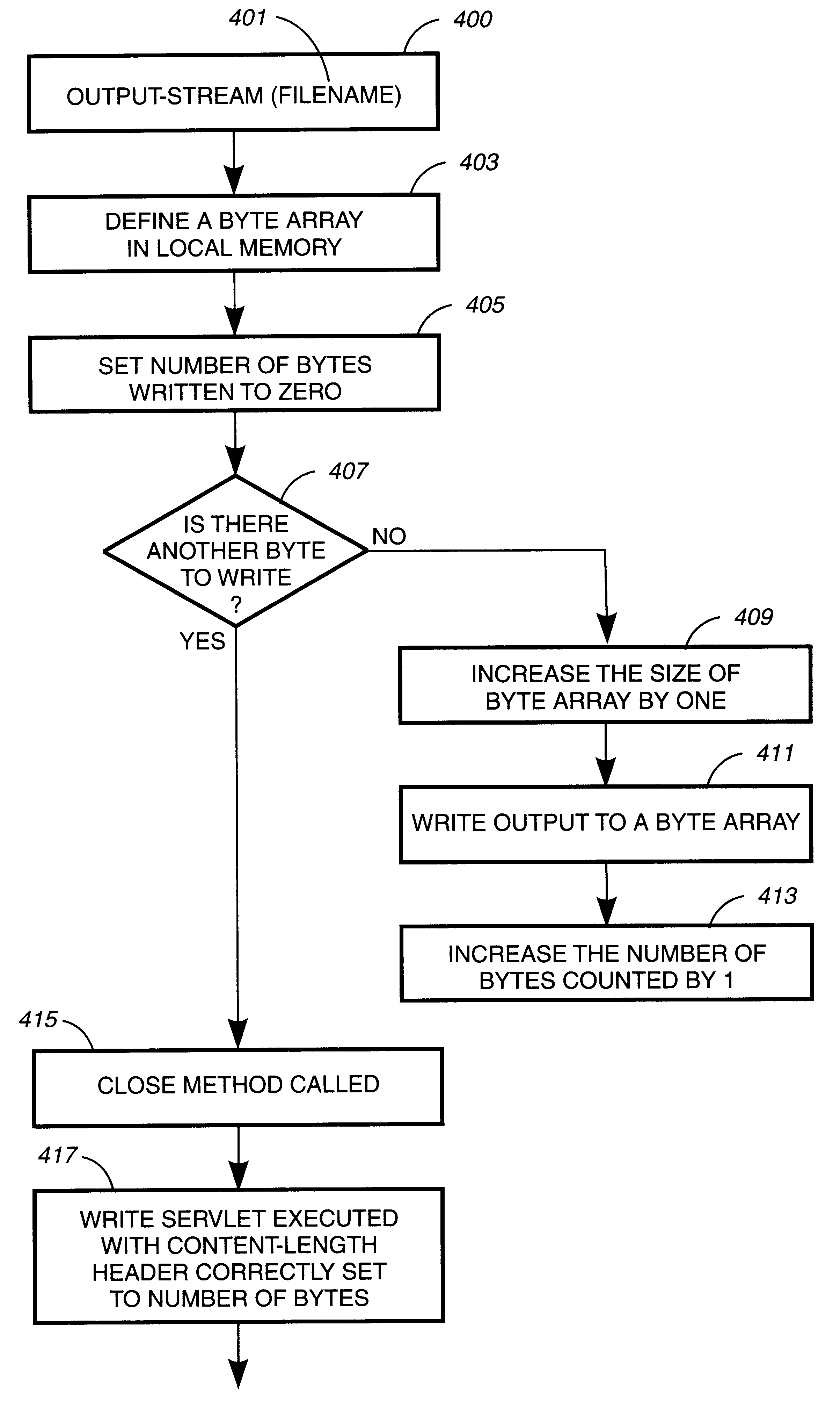 System for Java data block transfers of unknown length for applets and applications by determining length of data in local buffer and passing length of data combined with data out of program