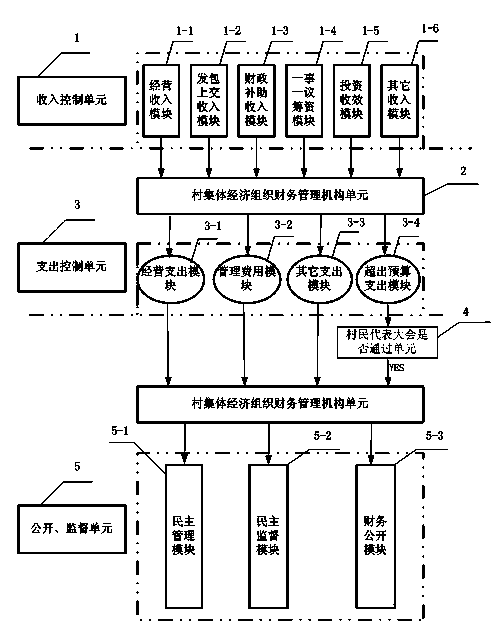 Rural collective finance control system