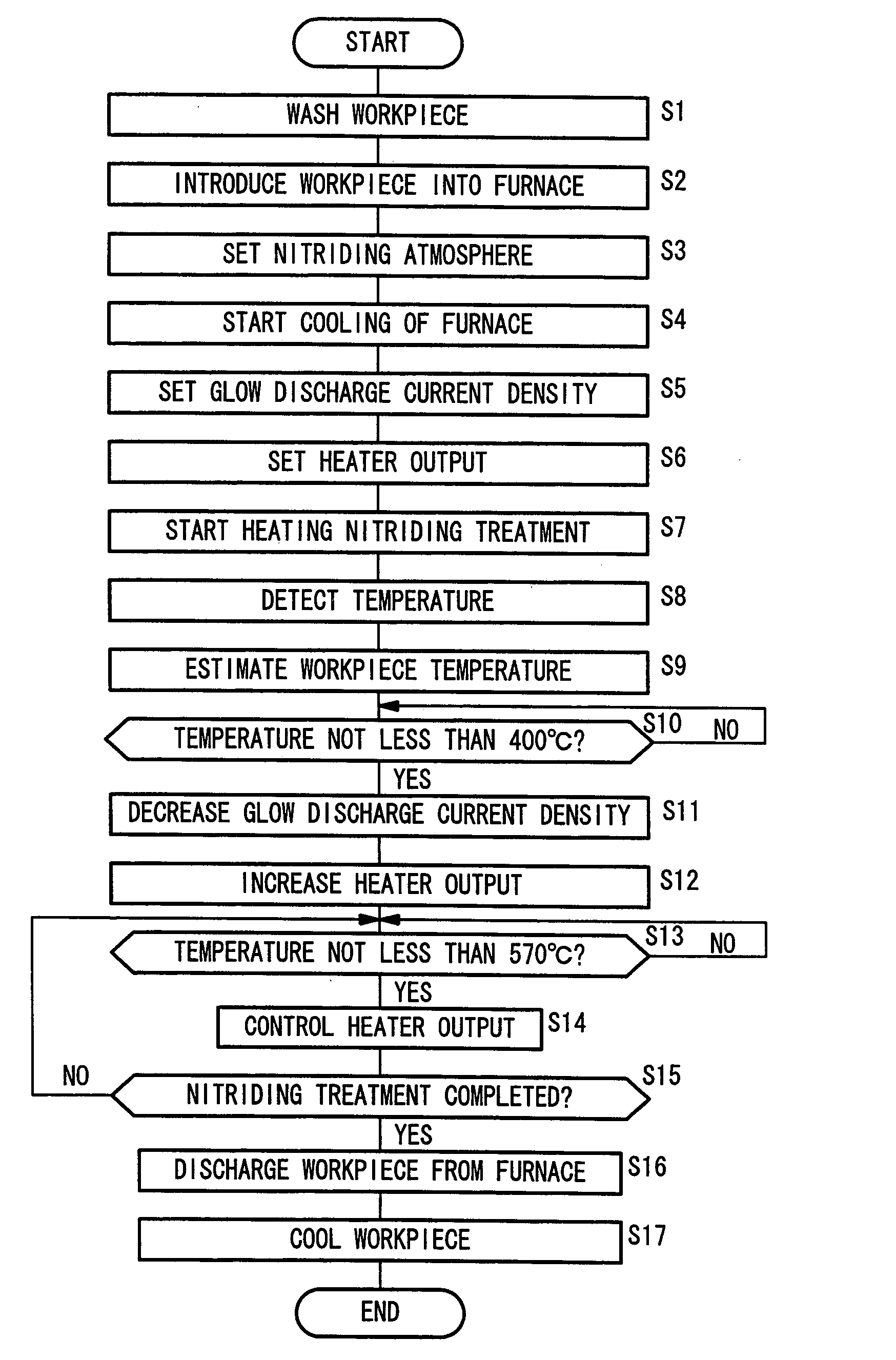Nitriding method and device