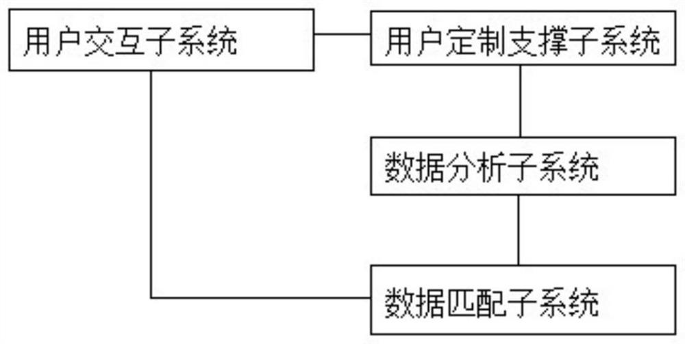 An interactive matching system and method