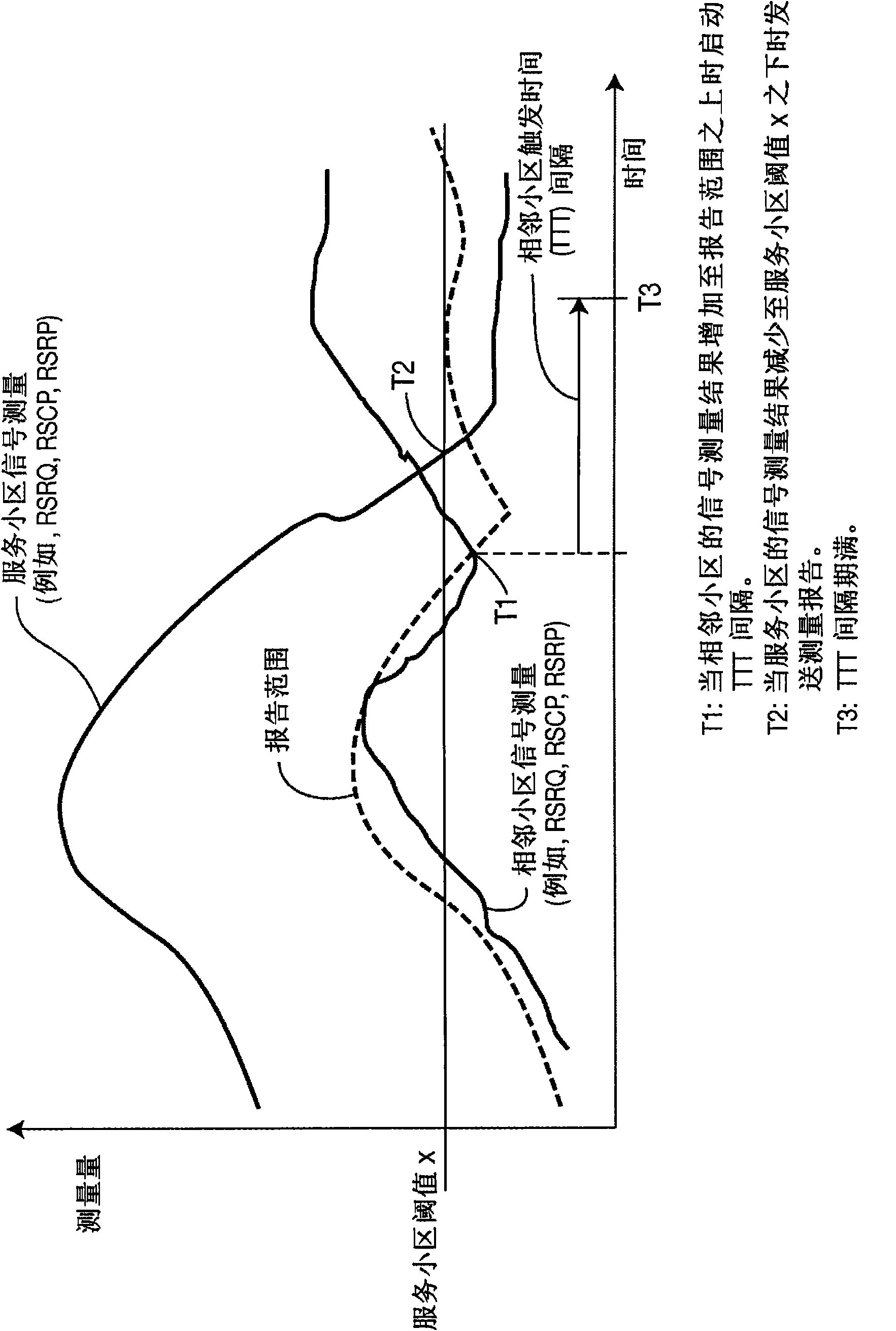 Method and apparatus for adjusting a reselection timer and cell ranking criteria, and reporting degraded signal measurement of a serving cell