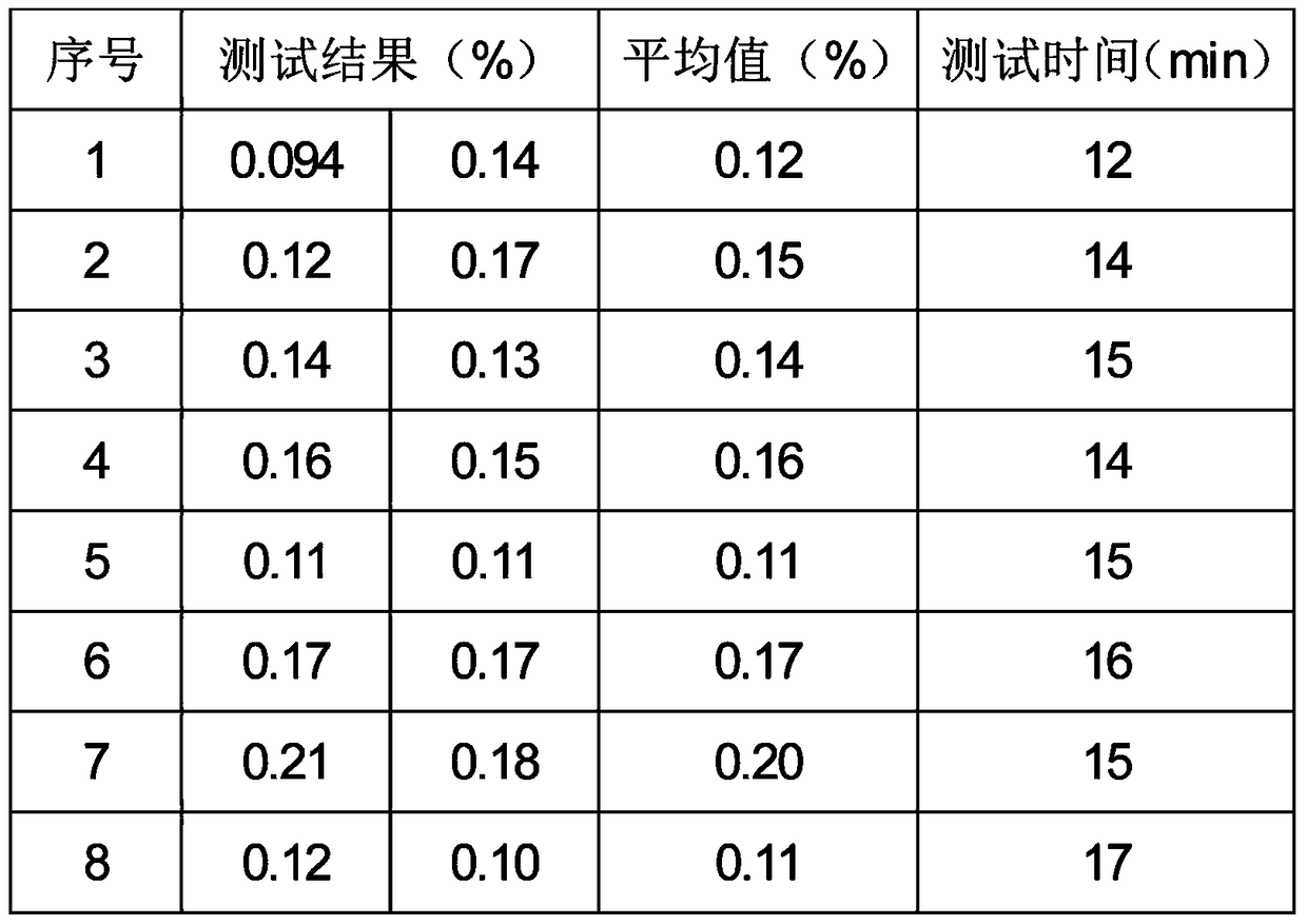 A kind of determination method of sample moisture content in the preparation process of composite solid propellant