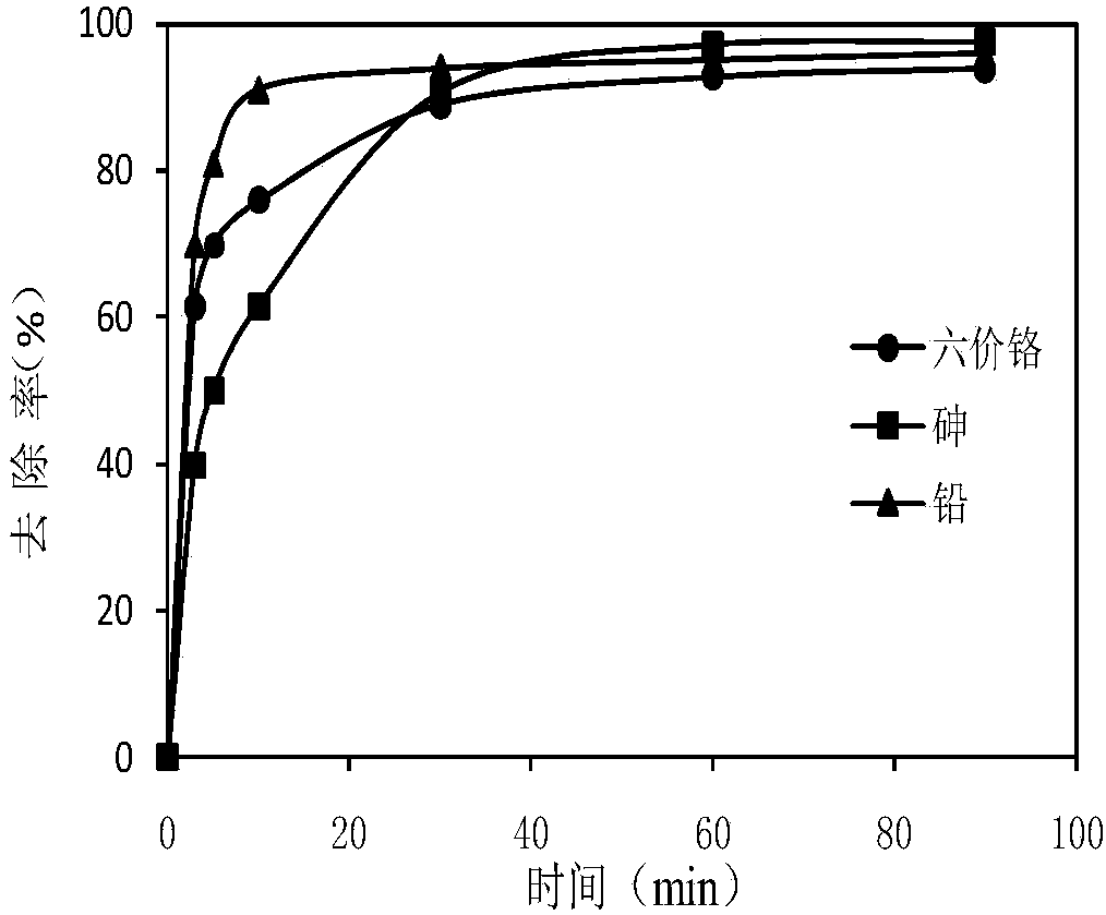 A kind of water purification material and preparation method thereof