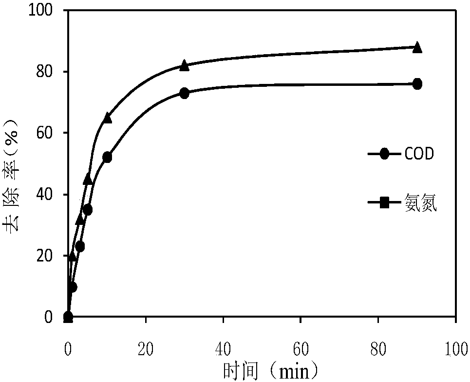 A kind of water purification material and preparation method thereof