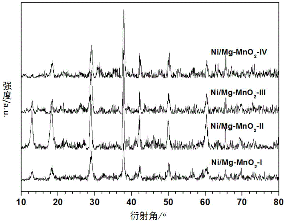 A kind of preparation method and application of α-manganese oxide supported nickel-magnesium catalyst