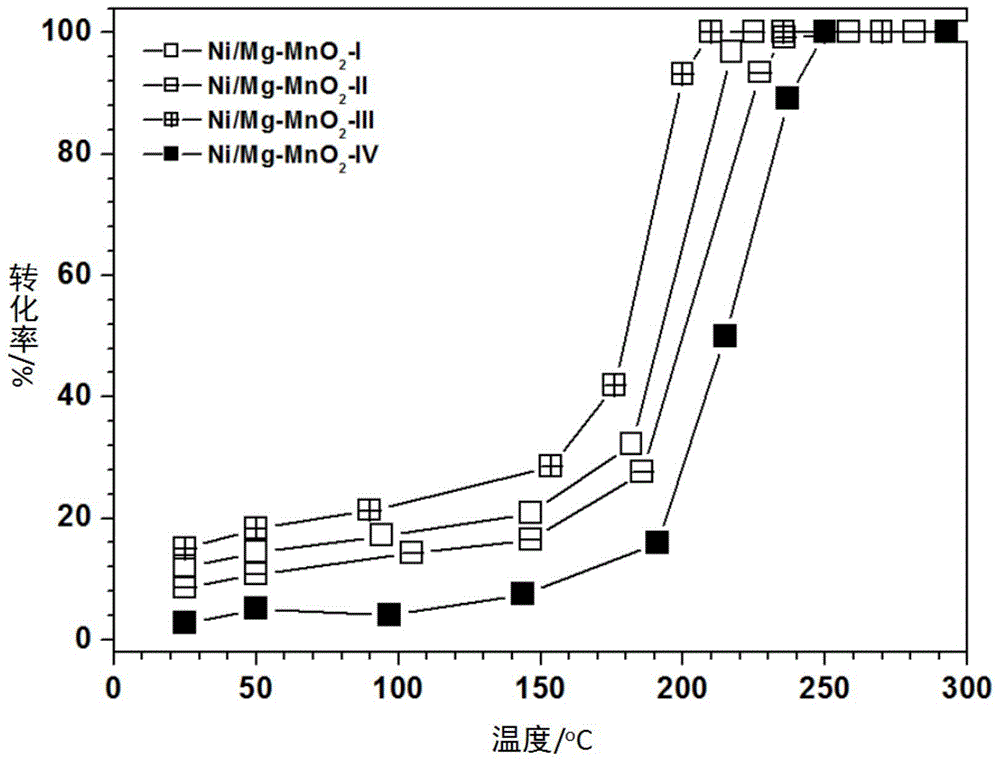 A kind of preparation method and application of α-manganese oxide supported nickel-magnesium catalyst